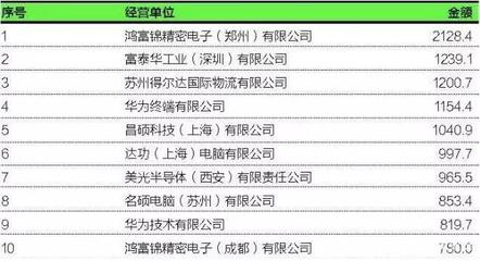 代工廠轉(zhuǎn)戰(zhàn)東南亞 盤踞出口十強(qiáng)的臺(tái)企，明年能剩幾家？