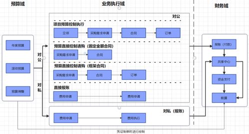 計(jì)劃預(yù)算產(chǎn)品架構(gòu)設(shè)計(jì) 如何構(gòu)建預(yù)算控制中臺(tái)工程管理服務(wù)